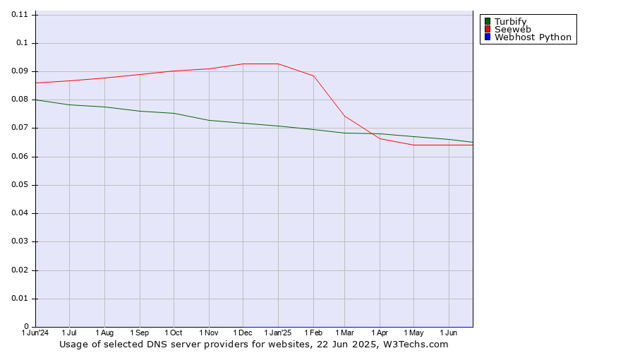 Historical trends in the usage of Turbify vs. Seeweb vs. Webhost Python