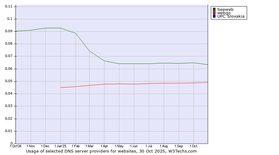 Historical trends in the usage of Seeweb vs. webgo vs. UPC Slovakia