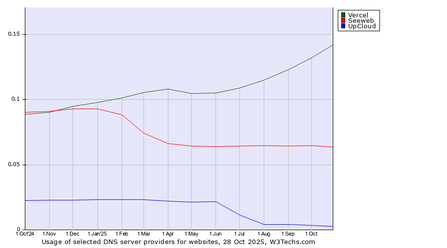 Historical trends in the usage of Vercel vs. Seeweb vs. UpCloud