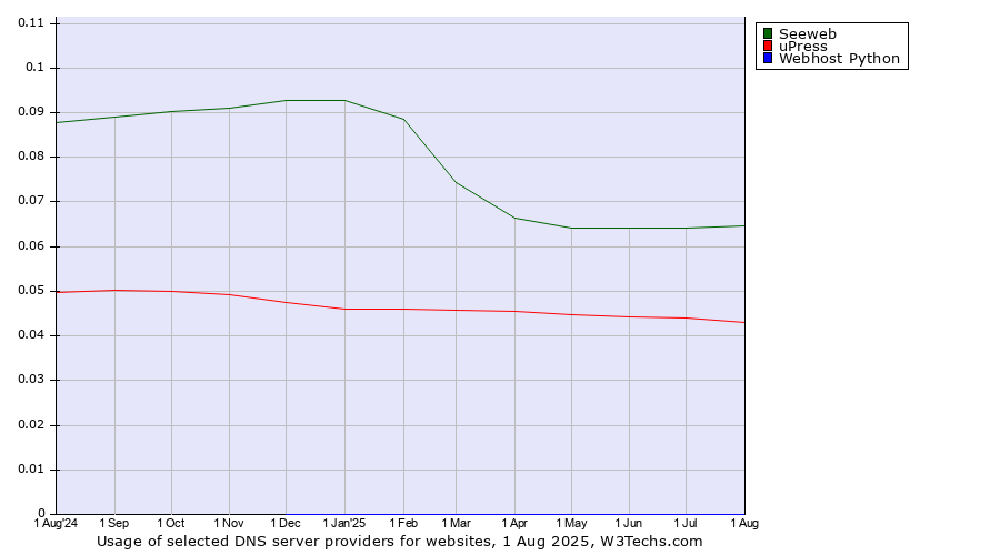 Historical trends in the usage of Seeweb vs. uPress vs. Webhost Python