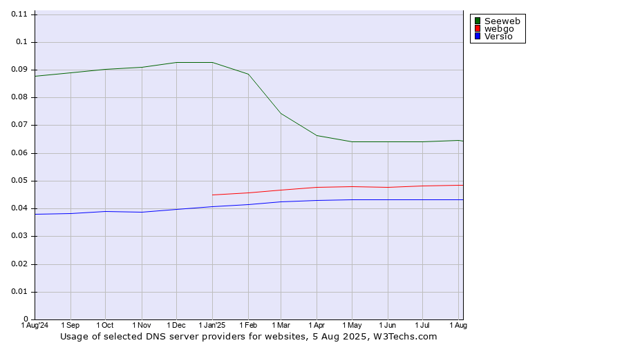 Historical trends in the usage of Seeweb vs. webgo vs. Versio