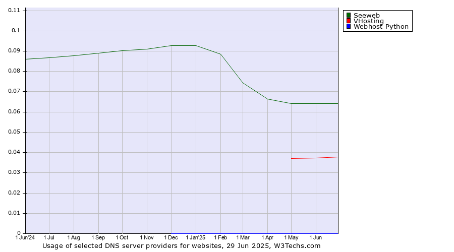 Historical trends in the usage of Seeweb vs. VHosting vs. Webhost Python