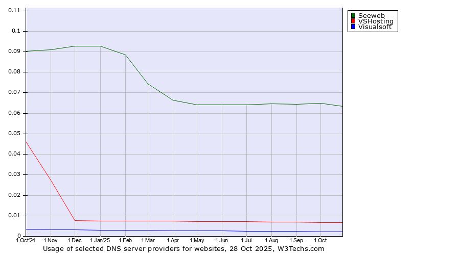 Historical trends in the usage of Seeweb vs. VSHosting vs. Visualsoft