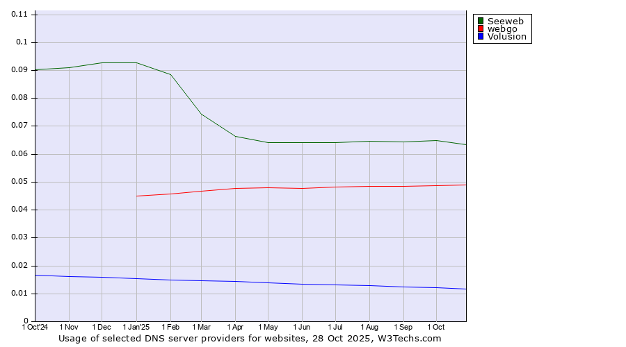 Historical trends in the usage of Seeweb vs. webgo vs. Volusion