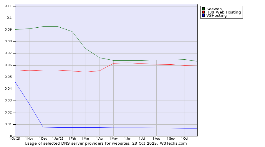 Historical trends in the usage of Seeweb vs. H88 Web Hosting vs. VSHosting