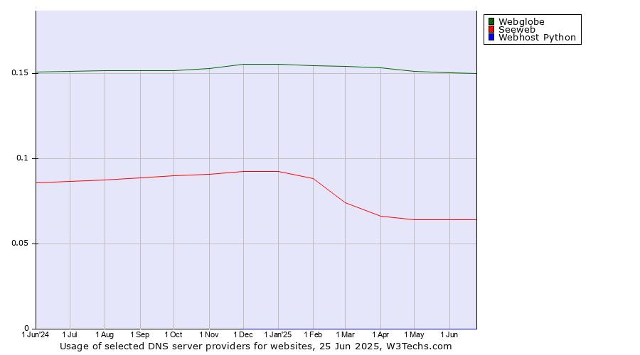 Historical trends in the usage of Webglobe vs. Seeweb vs. Webhost Python