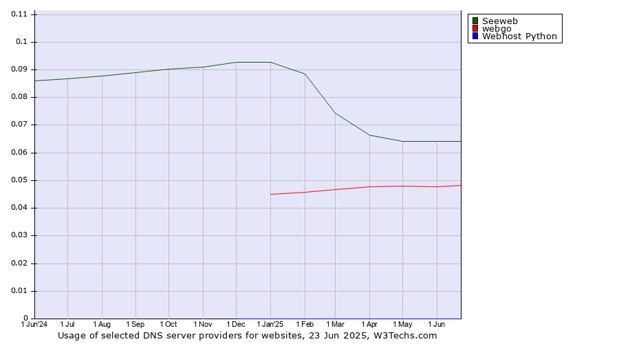 Historical trends in the usage of Seeweb vs. webgo vs. Webhost Python