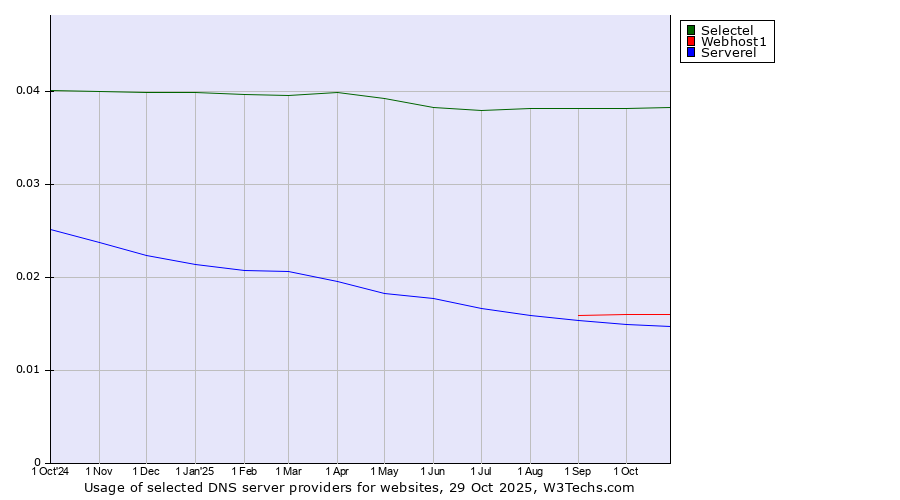 Historical trends in the usage of Selectel vs. Webhost1 vs. Serverel