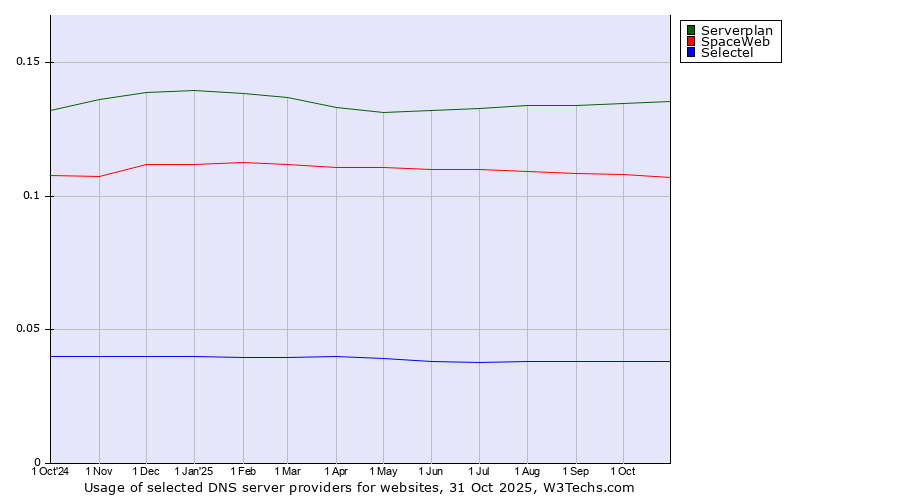 Historical trends in the usage of Serverplan vs. SpaceWeb vs. Selectel