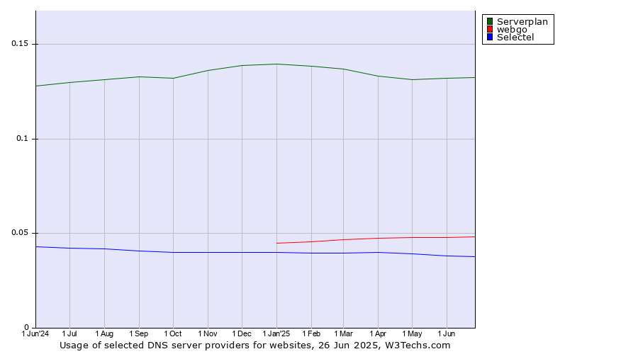Historical trends in the usage of Serverplan vs. webgo vs. Selectel