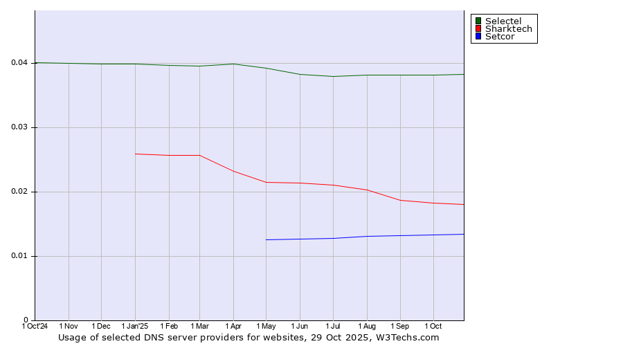 Historical trends in the usage of Selectel vs. Sharktech vs. Setcor