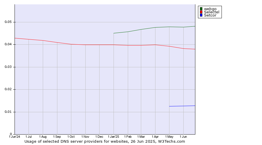 Historical trends in the usage of webgo vs. Selectel vs. Setcor
