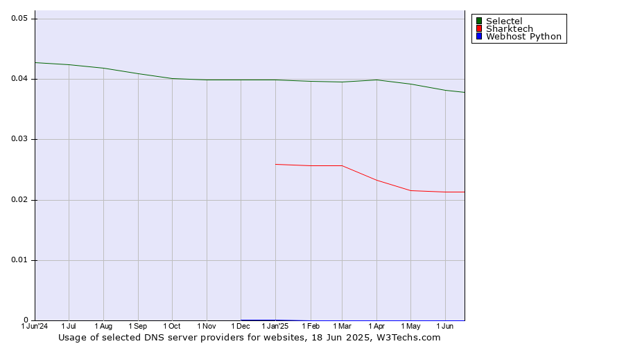 Historical trends in the usage of Selectel vs. Sharktech vs. Webhost Python