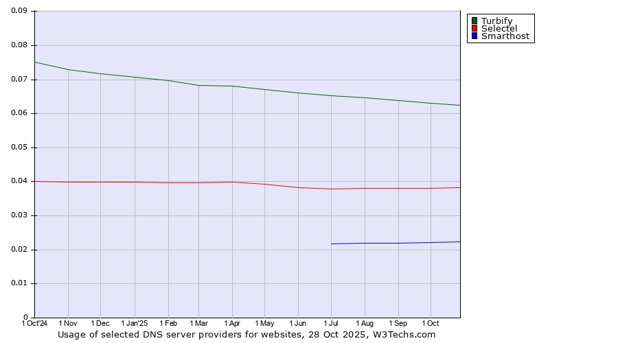 Historical trends in the usage of Turbify vs. Selectel vs. Smarthost
