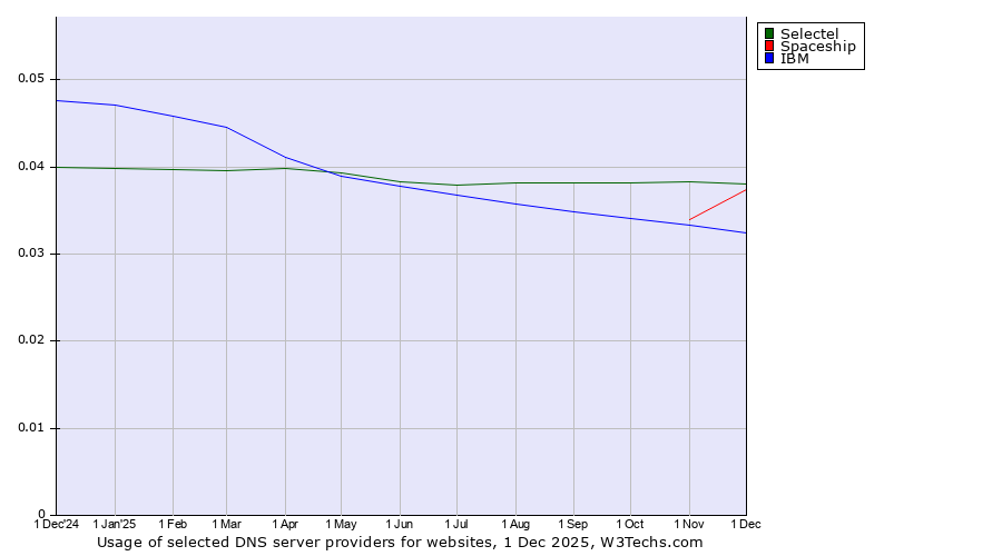 Historical trends in the usage of Selectel vs. Spaceship vs. IBM