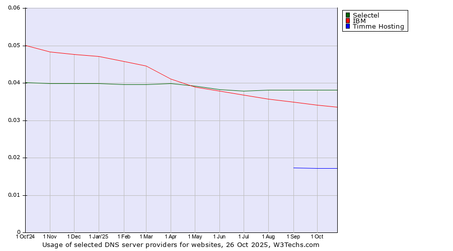 Historical trends in the usage of Selectel vs. IBM vs. Timme Hosting