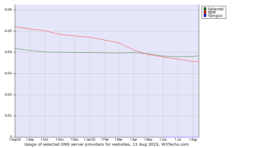 Historical trends in the usage of Selectel vs. IBM vs. Vangus
