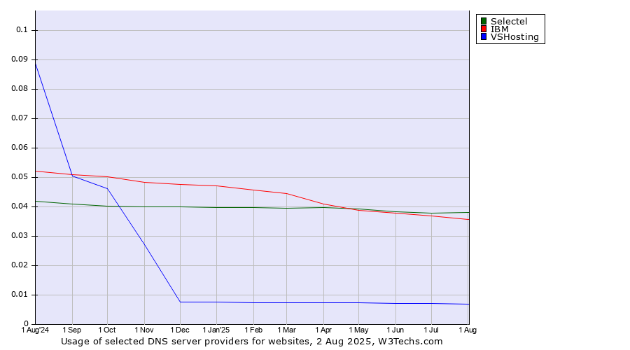Historical trends in the usage of Selectel vs. IBM vs. VSHosting