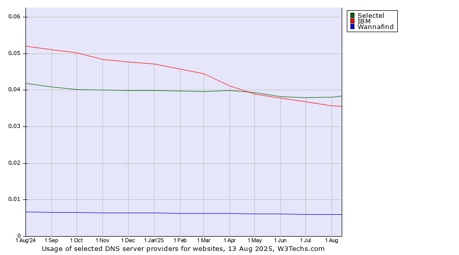 Historical trends in the usage of Selectel vs. IBM vs. Wannafind