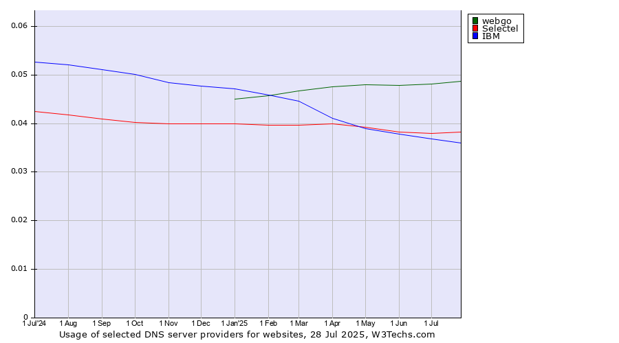 Historical trends in the usage of webgo vs. Selectel vs. IBM
