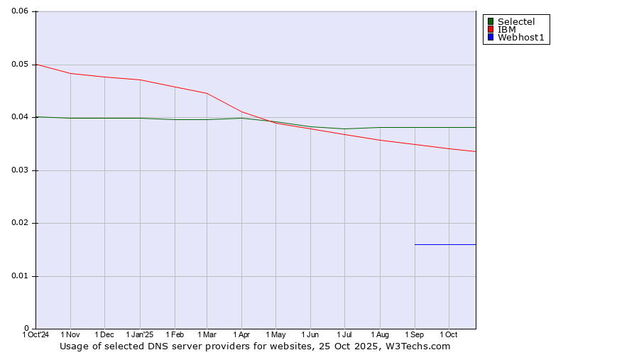 Historical trends in the usage of Selectel vs. IBM vs. Webhost1