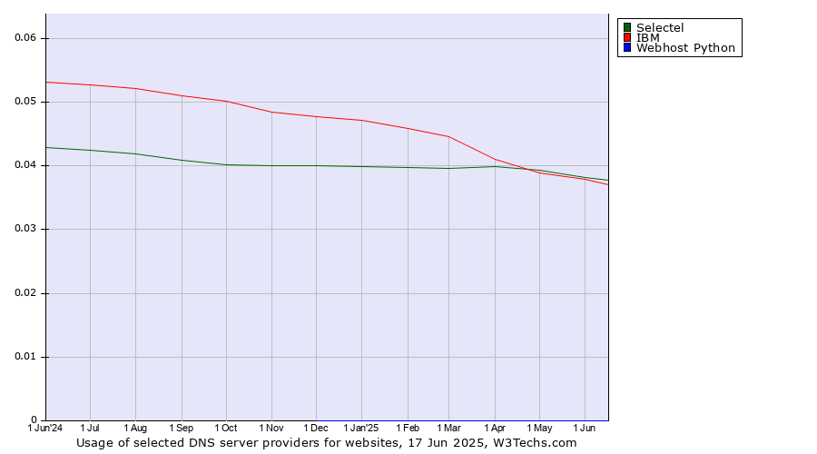 Historical trends in the usage of Selectel vs. IBM vs. Webhost Python