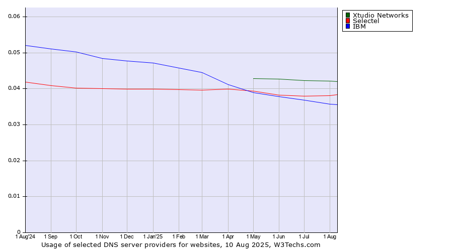 Historical trends in the usage of Xtudio Networks vs. Selectel vs. IBM