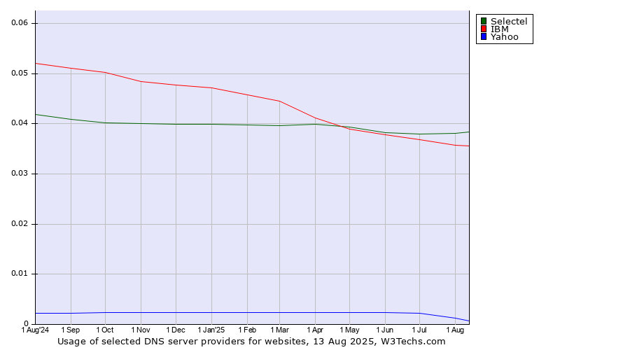 Historical trends in the usage of Selectel vs. IBM vs. Yahoo
