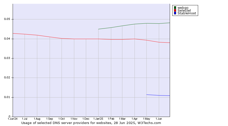 Historical trends in the usage of webgo vs. Selectel vs. StableHost