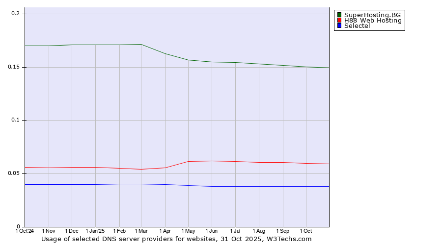 Historical trends in the usage of SuperHosting.BG vs. H88 Web Hosting vs. Selectel