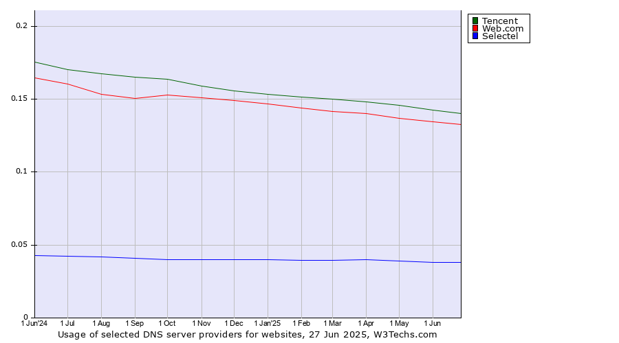 Historical trends in the usage of Tencent vs. Web.com vs. Selectel