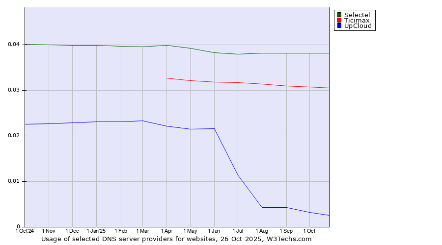 Historical trends in the usage of Selectel vs. Ticimax vs. UpCloud