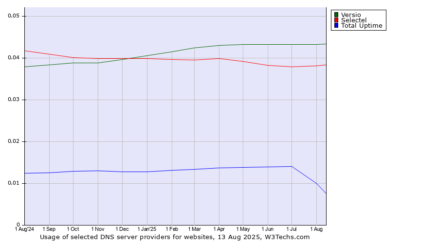 Historical trends in the usage of Versio vs. Selectel vs. Total Uptime