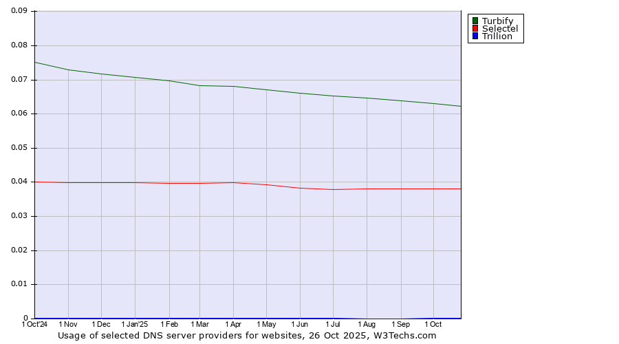 Historical trends in the usage of Turbify vs. Selectel vs. Trillion