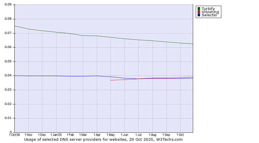 Historical trends in the usage of Turbify vs. VHosting vs. Selectel