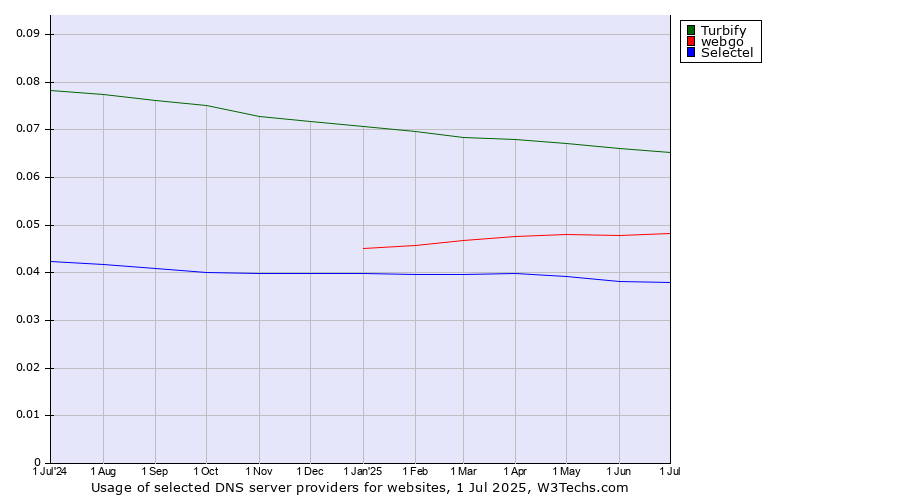 Historical trends in the usage of Turbify vs. webgo vs. Selectel