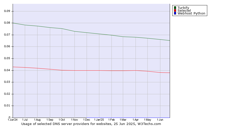 Historical trends in the usage of Turbify vs. Selectel vs. Webhost Python