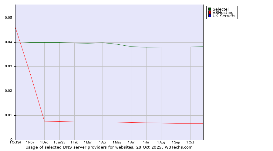 Historical trends in the usage of Selectel vs. VSHosting vs. UK Servers