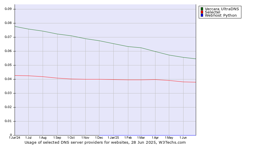 Historical trends in the usage of Vercara UltraDNS vs. Selectel vs. Webhost Python