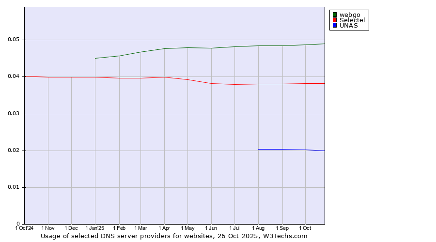 Historical trends in the usage of webgo vs. Selectel vs. UNAS
