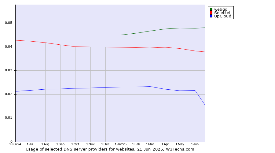 Historical trends in the usage of webgo vs. Selectel vs. UpCloud