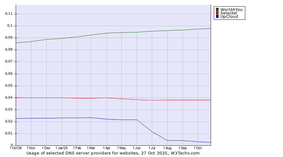 Historical trends in the usage of World4You vs. Selectel vs. UpCloud