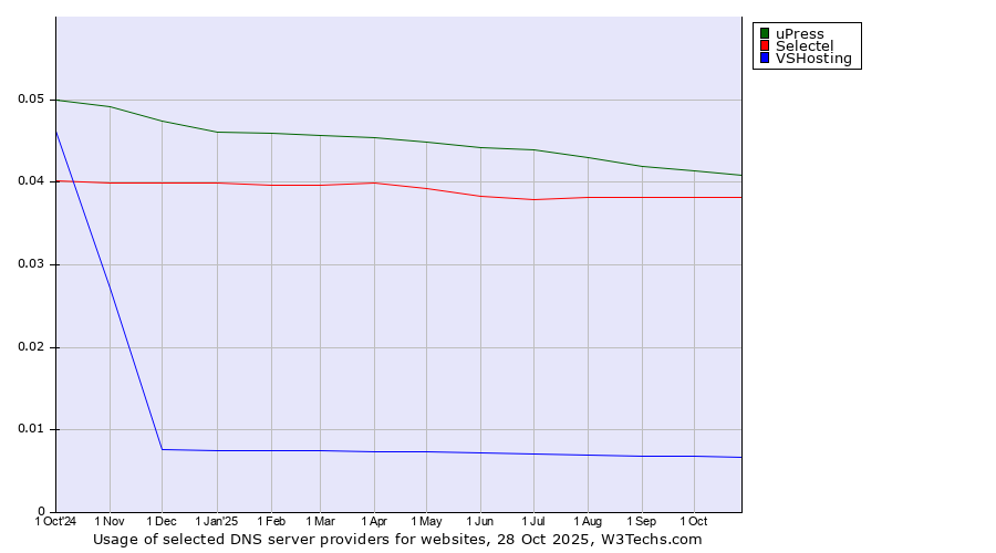 Historical trends in the usage of uPress vs. Selectel vs. VSHosting