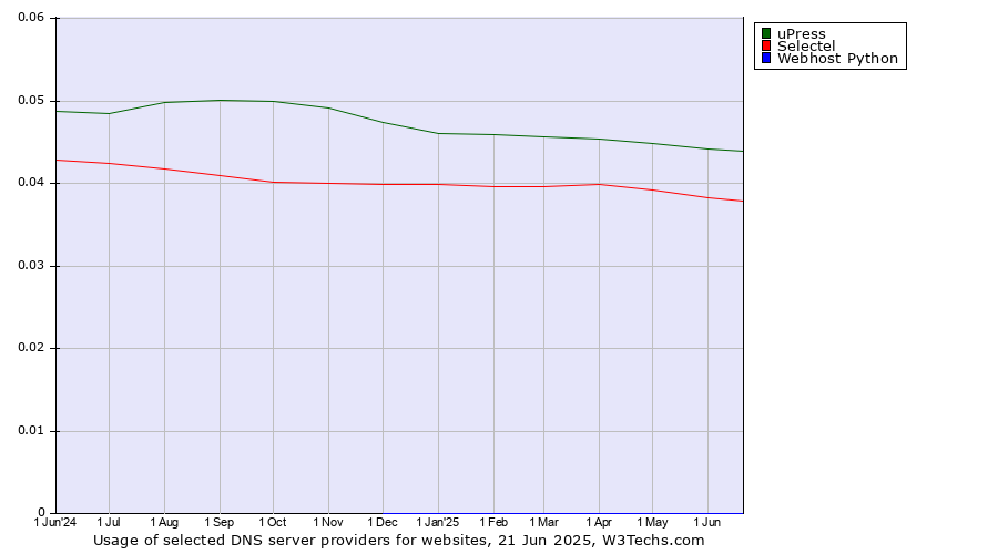 Historical trends in the usage of uPress vs. Selectel vs. Webhost Python