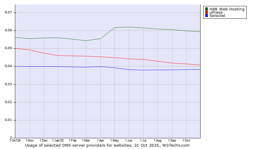 Historical trends in the usage of H88 Web Hosting vs. uPress vs. Selectel