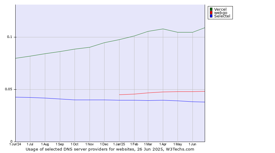 Historical trends in the usage of Vercel vs. webgo vs. Selectel