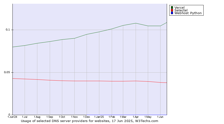 Historical trends in the usage of Vercel vs. Selectel vs. Webhost Python