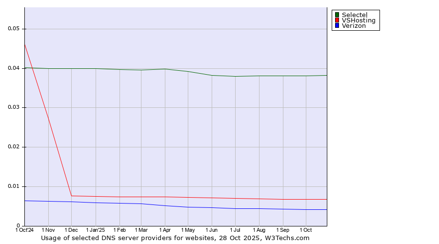 Historical trends in the usage of Selectel vs. VSHosting vs. Verizon