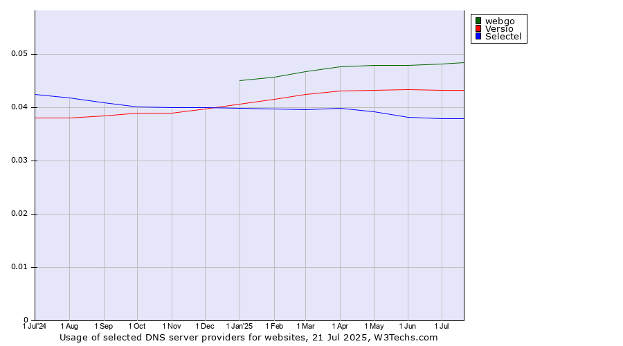 Historical trends in the usage of webgo vs. Versio vs. Selectel