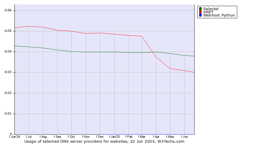 Historical trends in the usage of Selectel vs. VNPT vs. Webhost Python